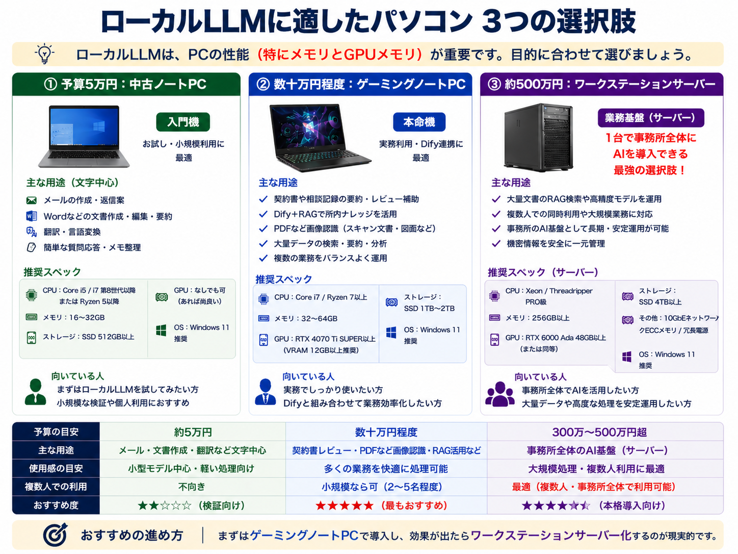 PCの選び方